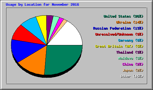 Usage by Location for November 2016
