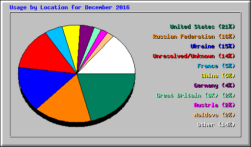 Usage by Location for December 2016