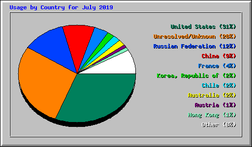 Usage by Country for July 2019