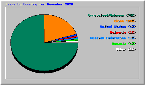 Usage by Country for November 2020