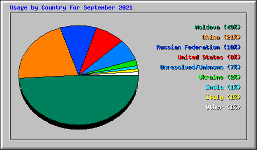 Usage by Country for September 2021