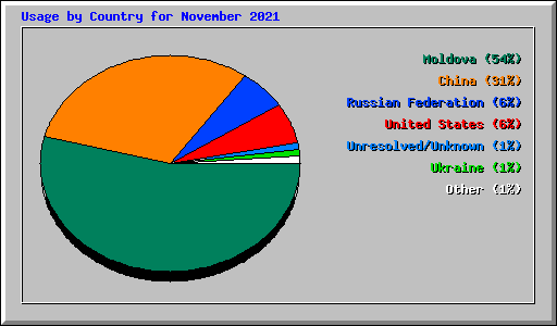 Usage by Country for November 2021