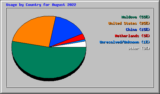 Usage by Country for August 2022