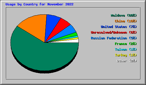 Usage by Country for November 2022