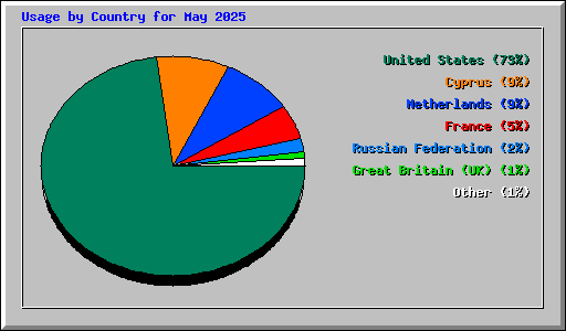 Usage by Country for May 2025