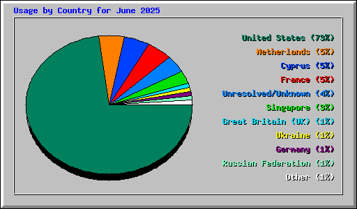 Usage by Country for June 2025