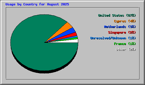 Usage by Country for August 2025