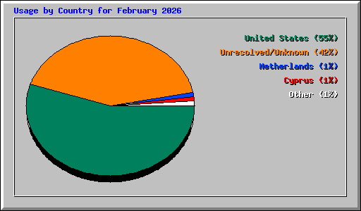Usage by Country for February 2026