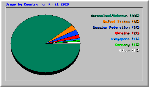 Usage by Country for April 2026