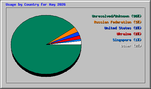 Usage by Country for May 2026