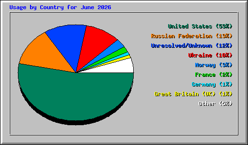 Usage by Country for June 2026