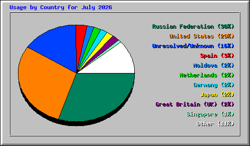 Usage by Country for July 2026