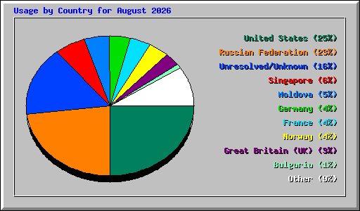 Usage by Country for August 2026