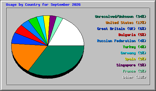 Usage by Country for September 2026