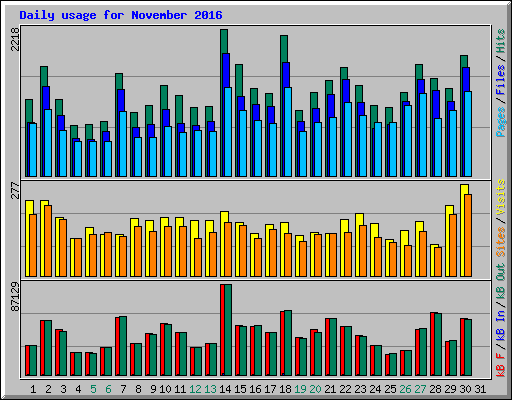 Daily usage for November 2016