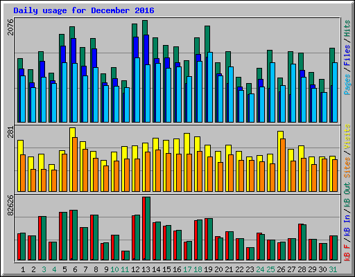 Daily usage for December 2016