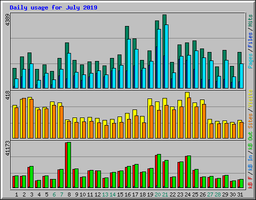Daily usage for July 2019