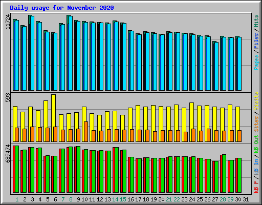Daily usage for November 2020