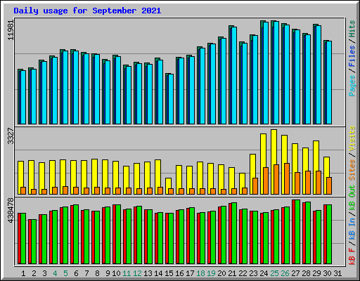 Daily usage for September 2021