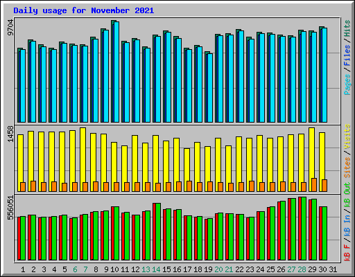Daily usage for November 2021