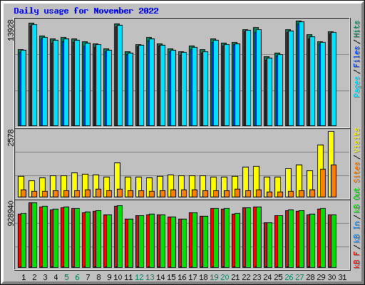 Daily usage for November 2022