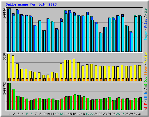 Daily usage for July 2025