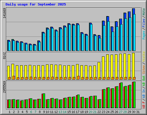 Daily usage for September 2025