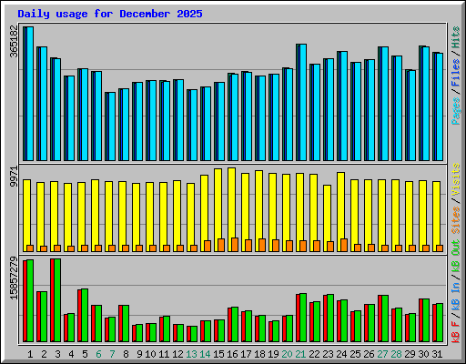 Daily usage for December 2025