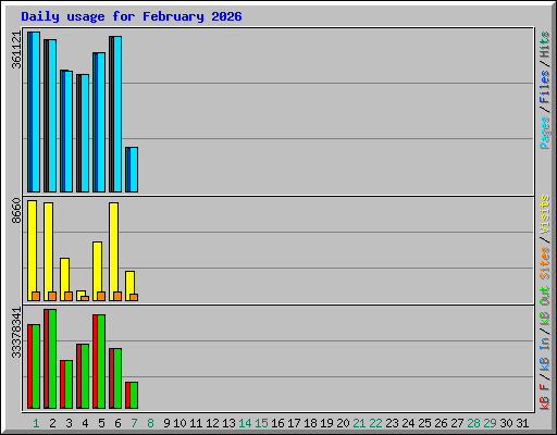 Daily usage for February 2026