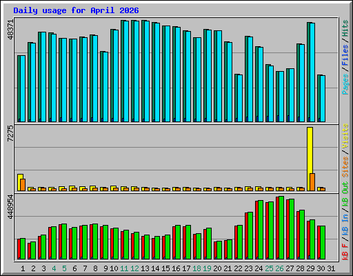 Daily usage for April 2026