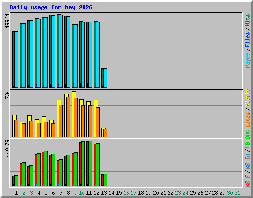 Daily usage for May 2026