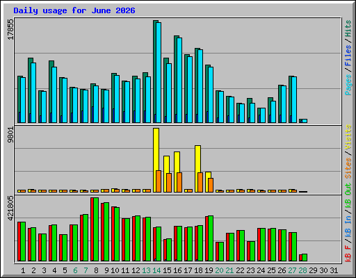 Daily usage for June 2026