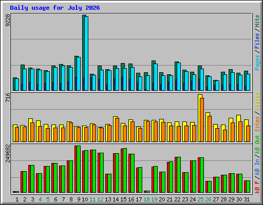 Daily usage for July 2026