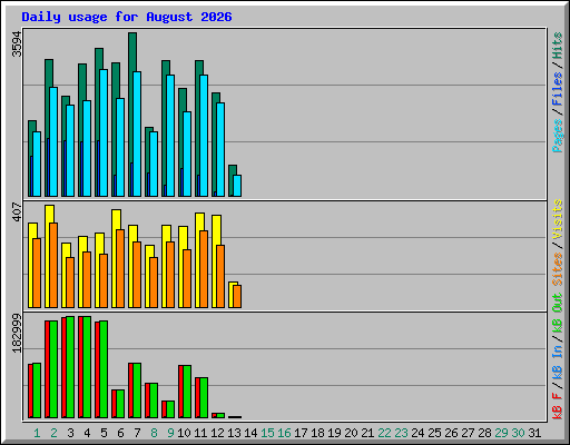 Daily usage for August 2026