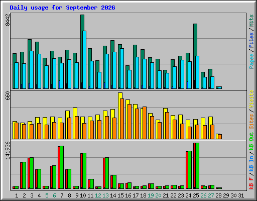 Daily usage for September 2026