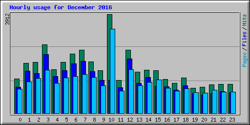 Hourly usage for December 2016