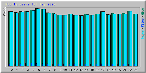 Hourly usage for May 2026